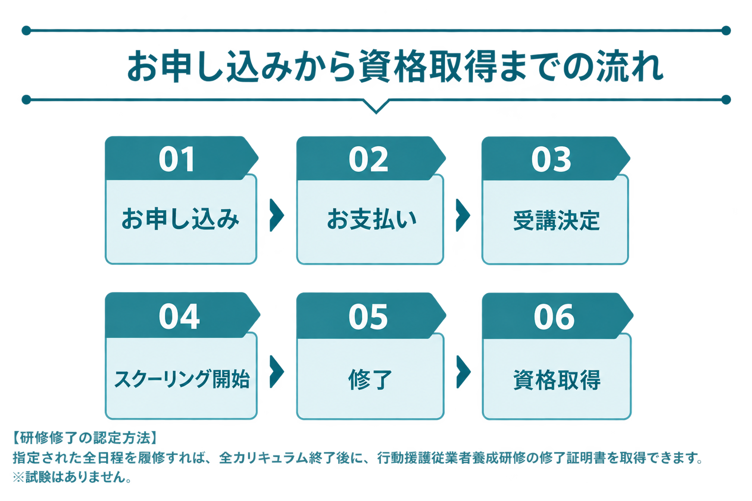 素材　行動援護　受講の流れ
