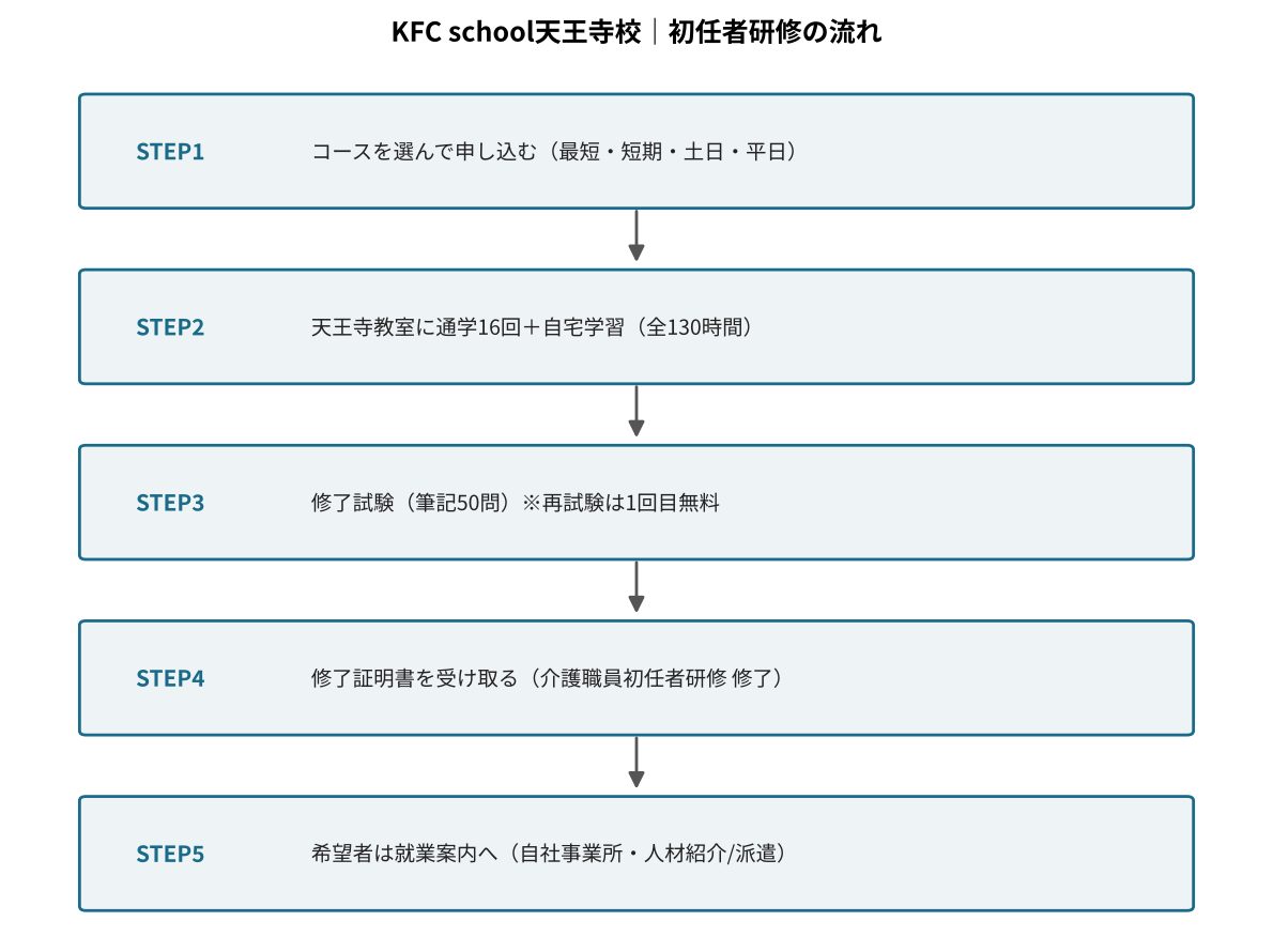 KFC school天王寺校の初任者研修の流れ