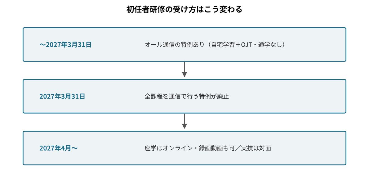 初任者研修の受け方の制度変更（2027年3月までのオール通信特例と4月以降のルール）