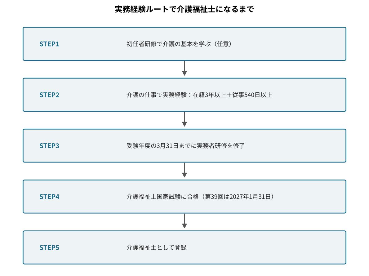 実務経験ルートで介護福祉士になるまでの流れ（STEP1〜5）